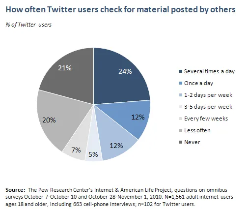 twitter usage