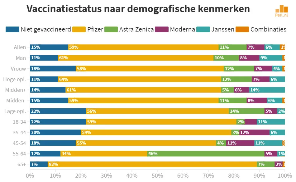vaccinatiegraad naar leeftijd 3