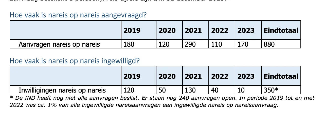 Ingewilligde nareis 2023: 10. Bron: IND