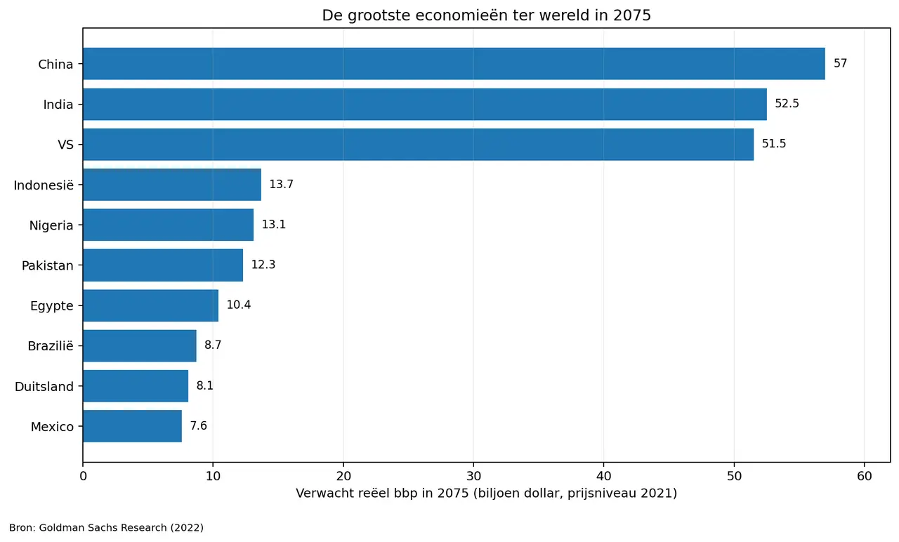 grafiek-grootste-economieen-20751-6aaa804b3e9ef.png@webp