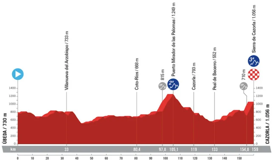 Etappe 8: Úbeda - Carzorla, 159 kilometer
