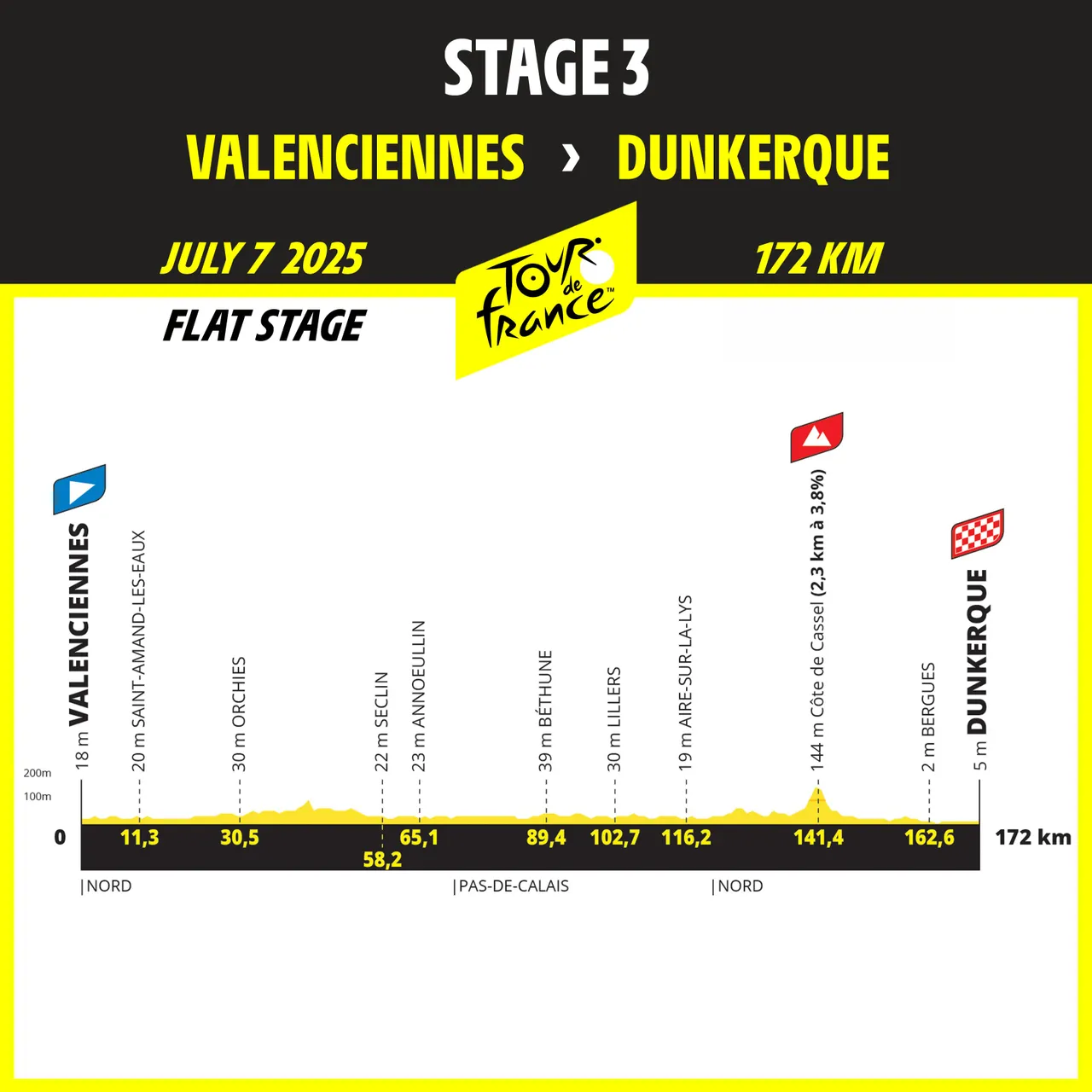 Etappe 3: Valenciennes - Duinkerken, 172 kilometer