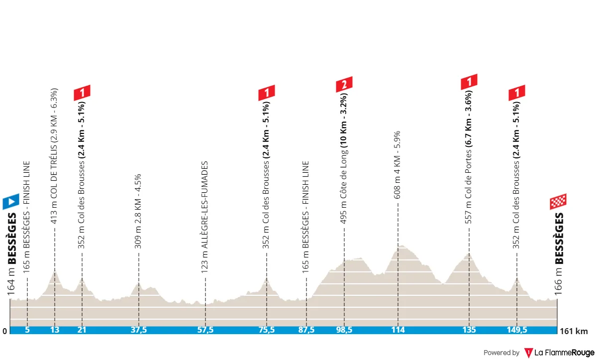 Etappe 3: Bessèges - Bessèges, 161,4 kilometer