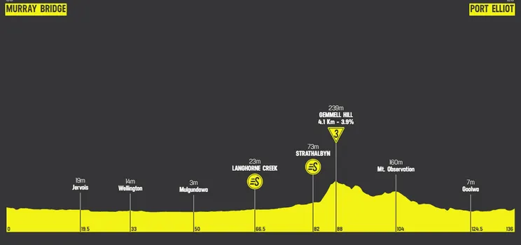 parcours tourdownunder2024etappe4