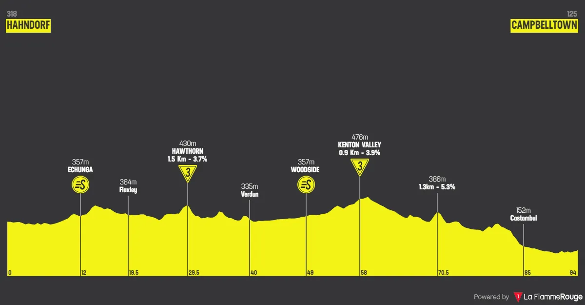 Etappe 1: Hahndorf - Campbelltown, 94 kilometer