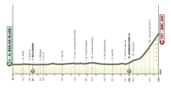 Etappe 3: Al Marjan Island – Jebel Jais (176 km)