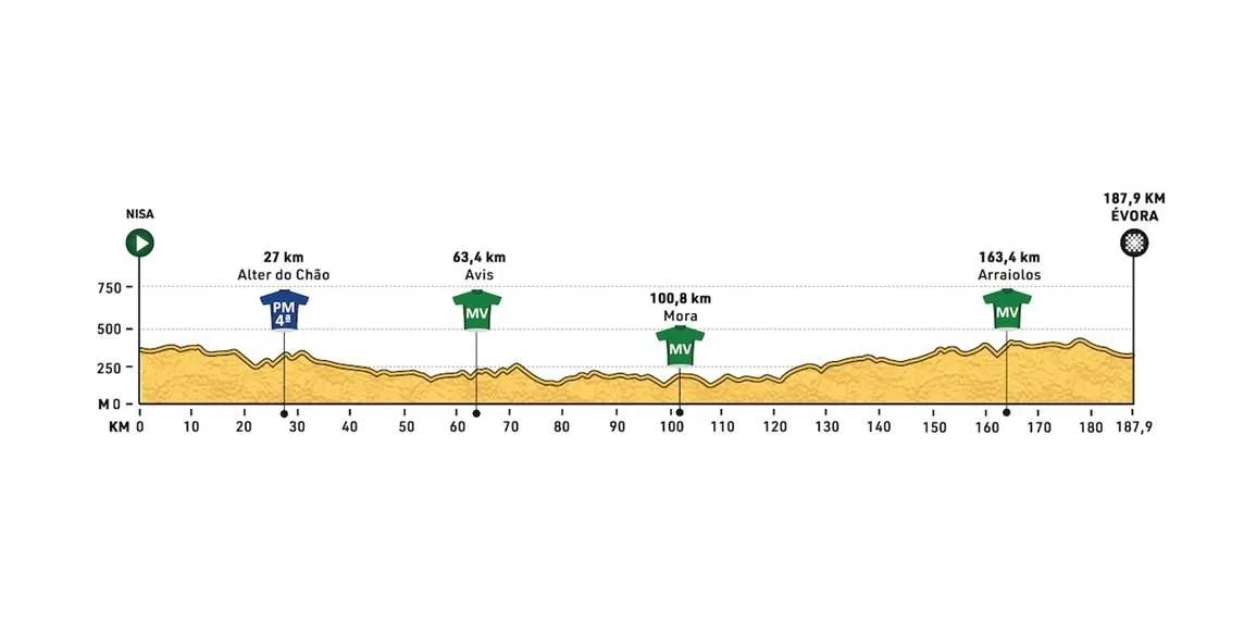 5e etappe / Nisa - Évora / 187,9 km