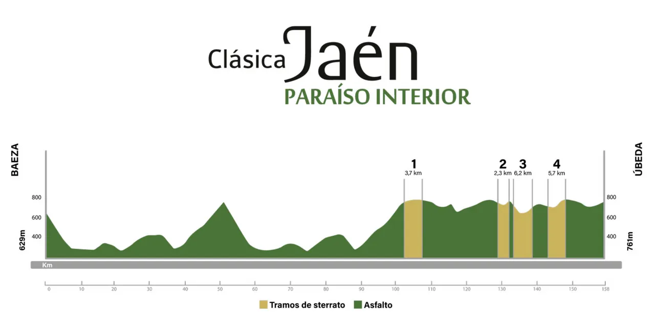 Baeza-Úbeda, 158.3 km