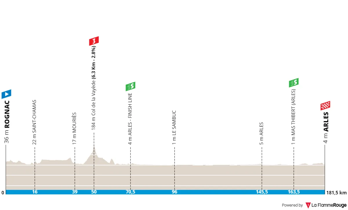 Etappe 3: Rognac - Arles, 181,5 kilometer