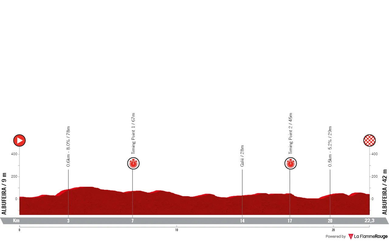 Etappe 4 (Tijdrit): Albufeira - Albufeira, 22,3 kilometer