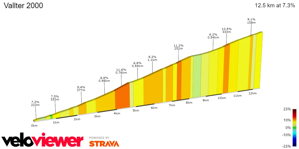 Vallter 2000: 12,5 km; 7,3%.