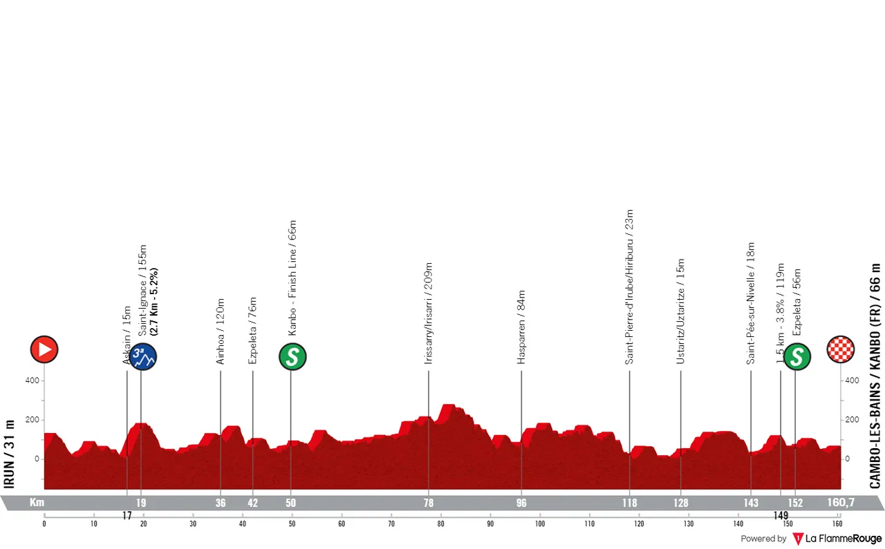 Etappe 2: Irun - Kanbo, 160,6 kilometer