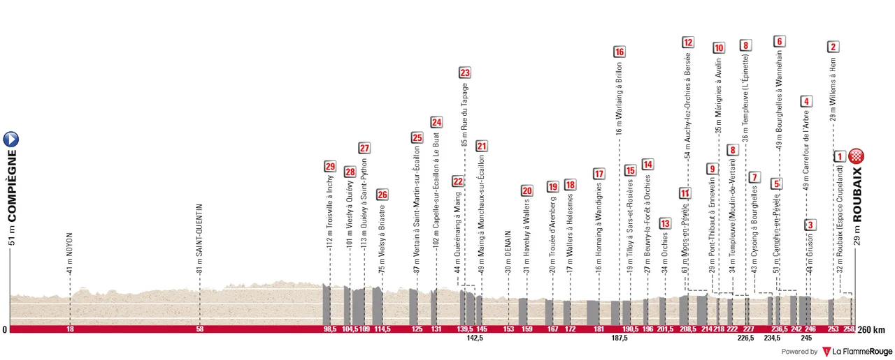 Compiègne - Roubaix, 260 kilometer