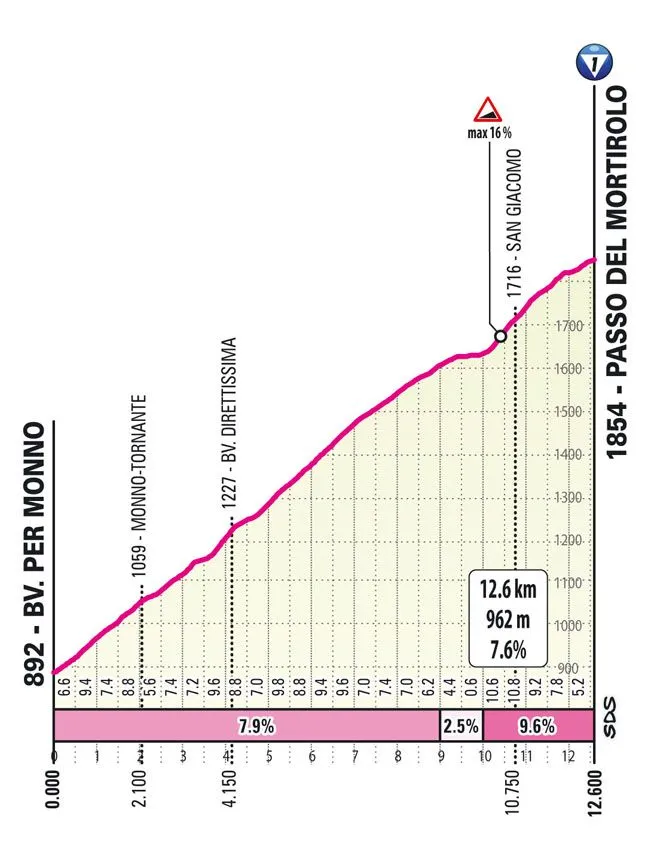 Passo del Mortirolo: 12,6 km; 7,7%; nog 67 km te gaan