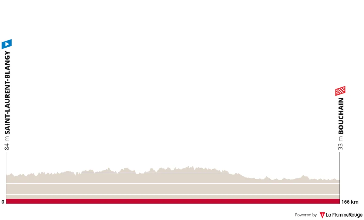 Etappe 3: Saint-Laurent-Blangry - Bouchain, 166 kilometer
