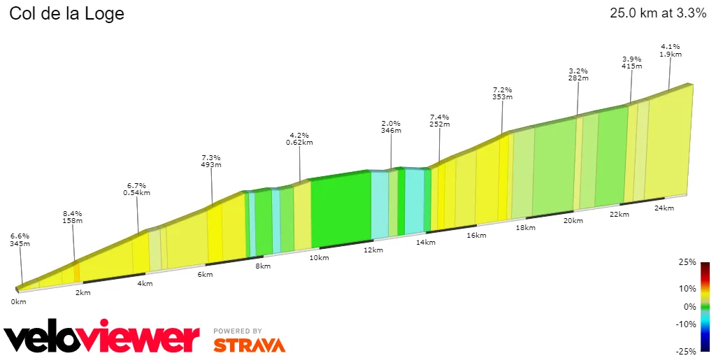 Col de la Loge: 25 kilometer; 3,3%