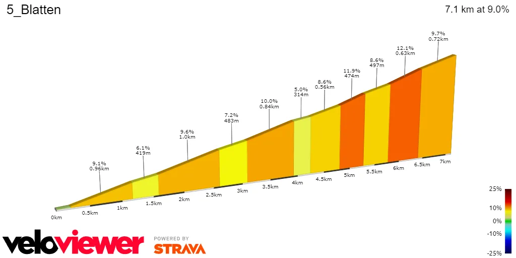 Blatten: 7,1 km; 8,9%