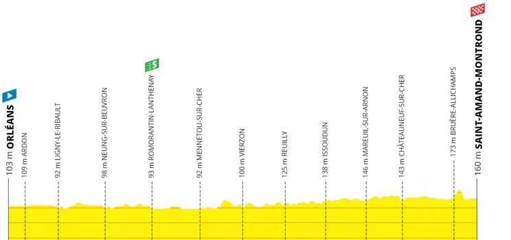 Stage 10: Orléans - Saint-Amand-Montrond, 187 km