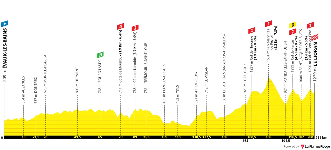 Etappe 11: Évaux-les-Bains - Le Lioran, 211 kilometer