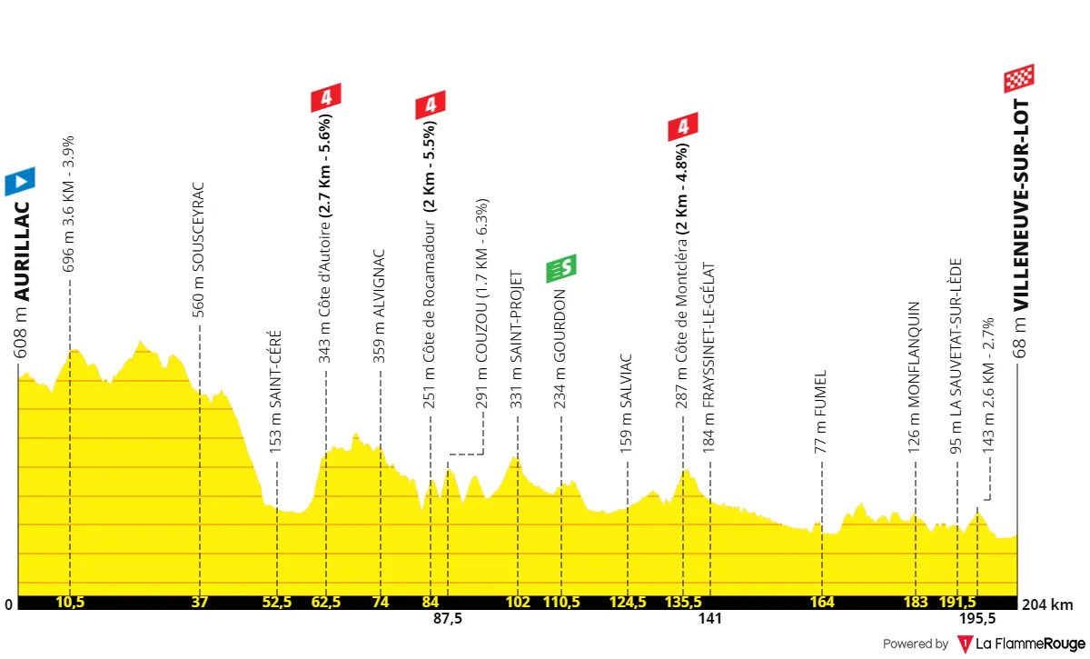 Etappe 12. Aurillac - Villeneuve-sur-Lot, 204 kilometer