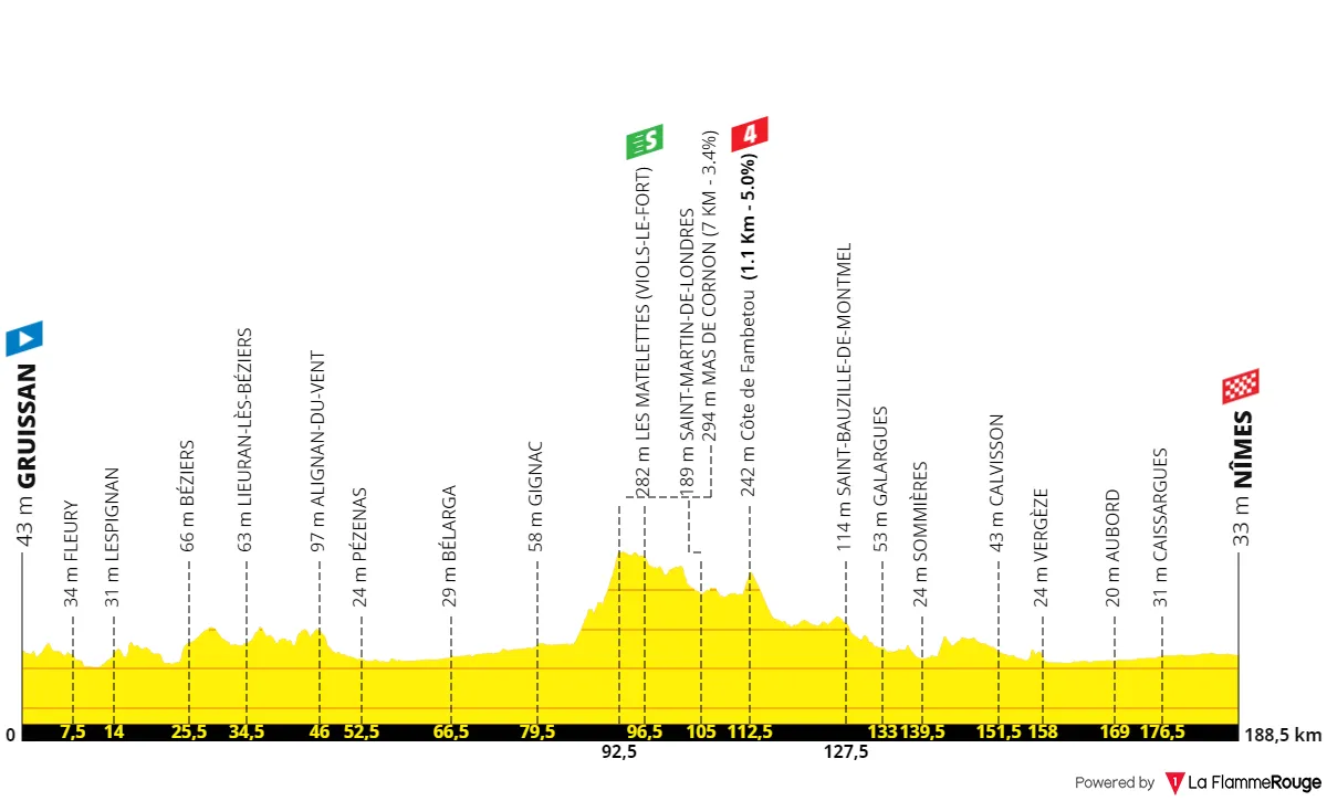 Etappe 16: Gruissan - Nîmes, 187 kilometer