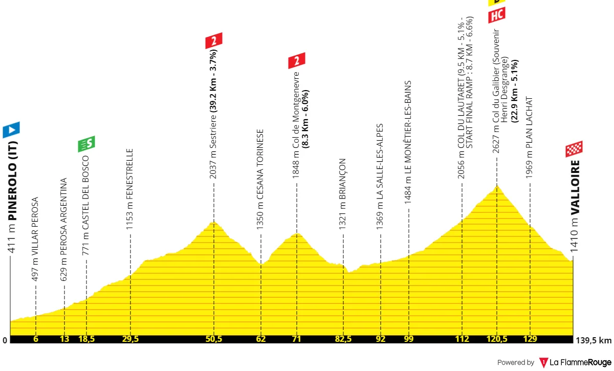 Etappe 4: Pinerolo - Valloire, 138 kilometer