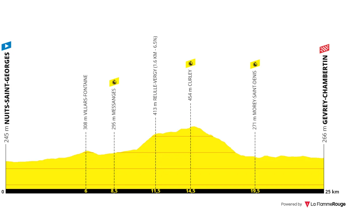 Etappe 7 (ITT): Nuits-Saint-Georges - Gevrey-Chambertin, 25 kilometer