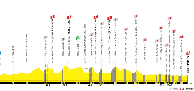 Etappe 9: Colombey-les-Deux-Églyses - Troyes, 199 km