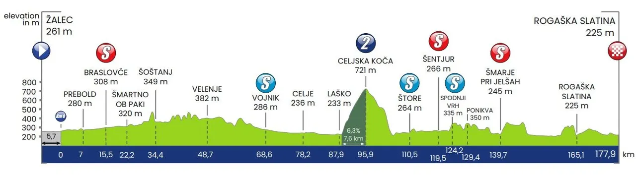 Etappe 2: Zalec - Rogaska Slatina, 177,9 kilometer