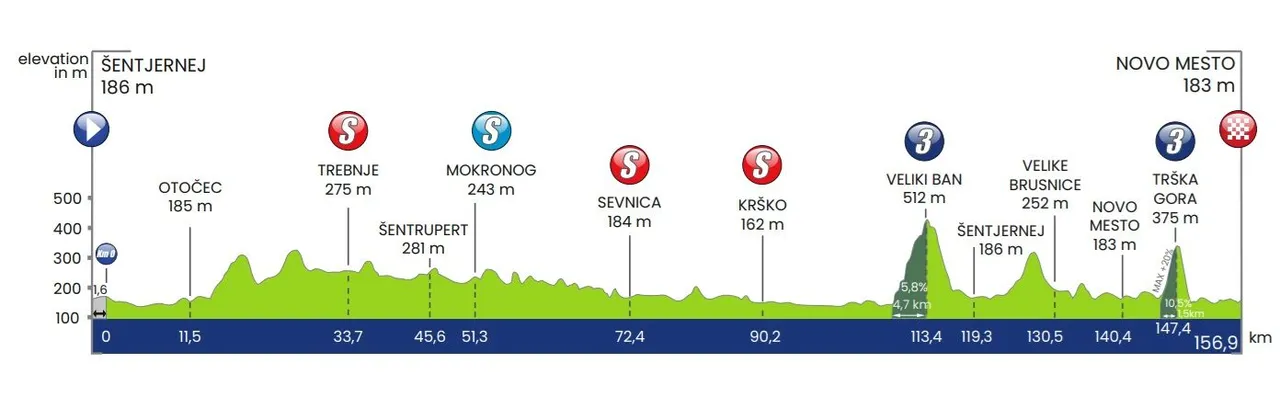 Etappe 5: Sentjernej - Novo Mesto, 156,9 kilometer