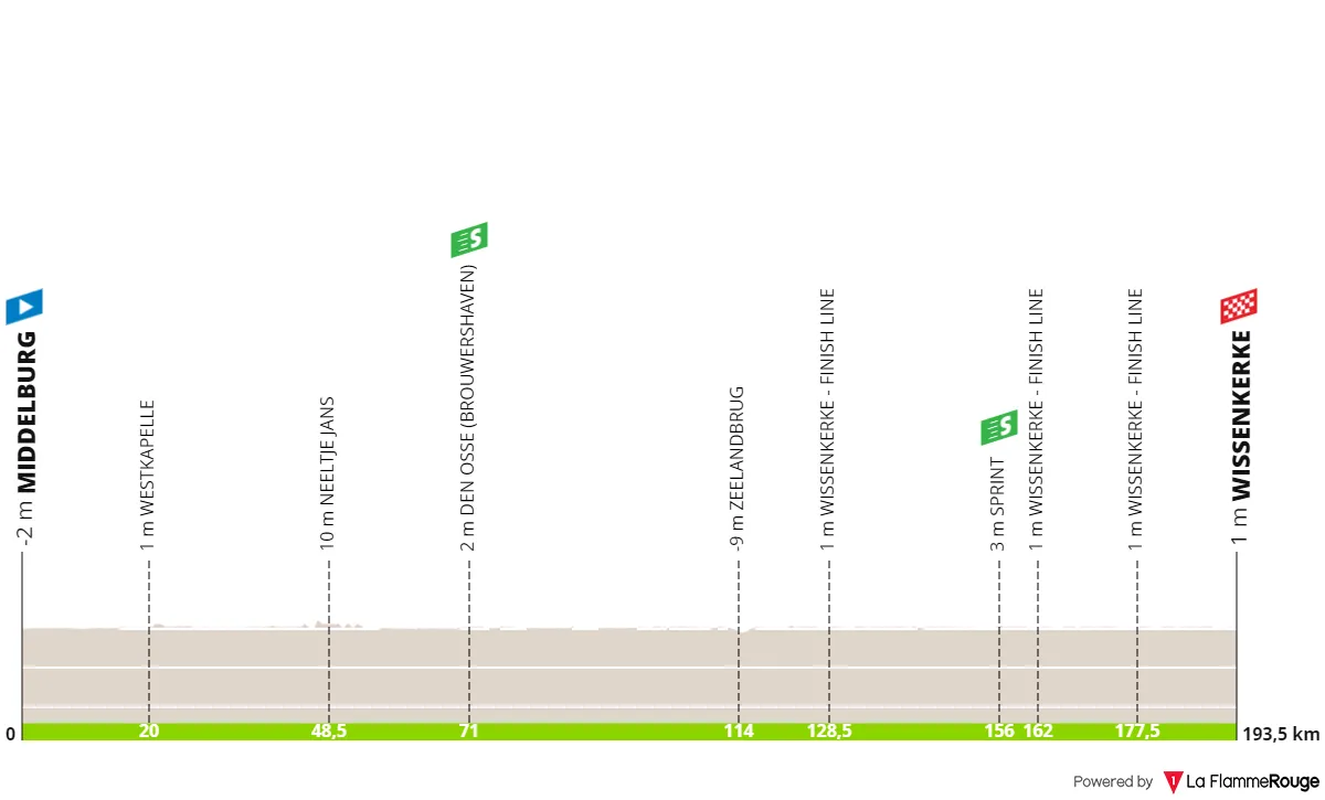 Etappe 2: Middelburg - Wissenkerke, 193,9 kilometer