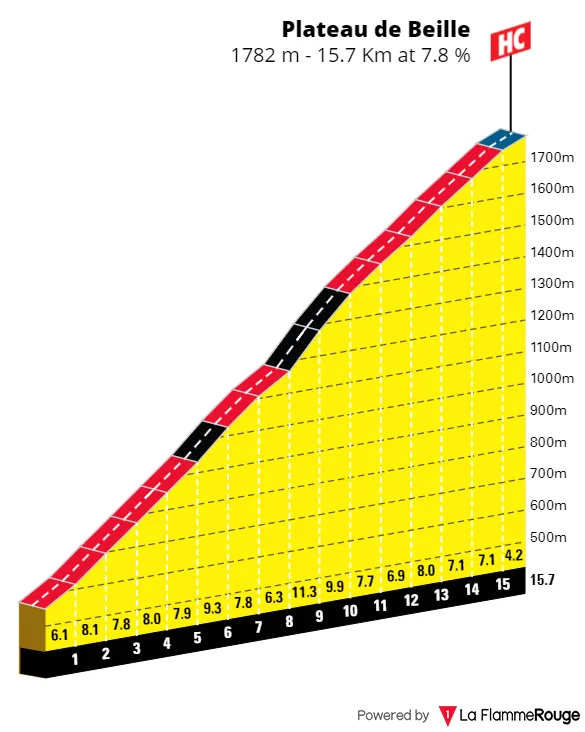 Plateau de Beille: 15,7Km; 7,8%