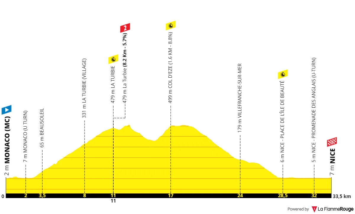 Etappe 21 (ITT): Monaco - Nice, 34 kilometer