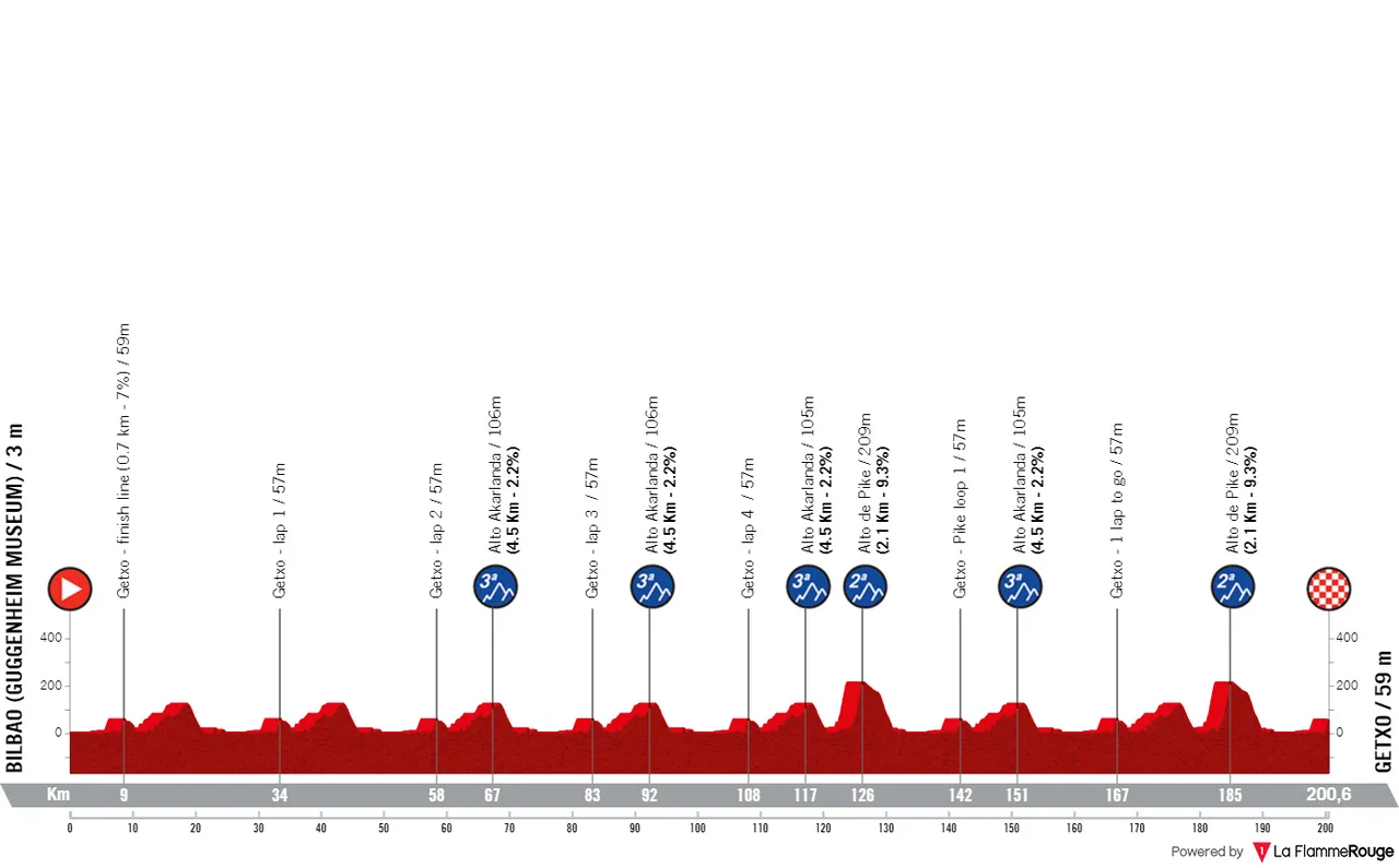 Bilbao - Getxo, 200,8 kilometer