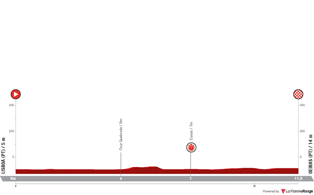 Etappe 1 (ITT): Lissabon - Lissabon, 11,8 kilometer