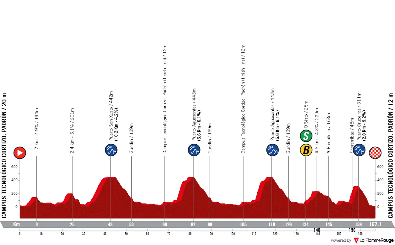 Etappe 11: Padrón - Padrón, 167 kilometer