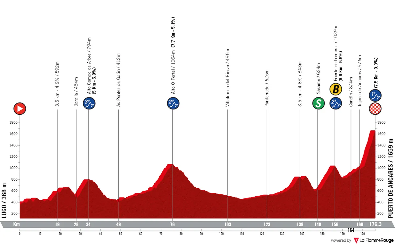 Etappe 13: Lugo - Puerto de Ancares, 176,2 kilometer