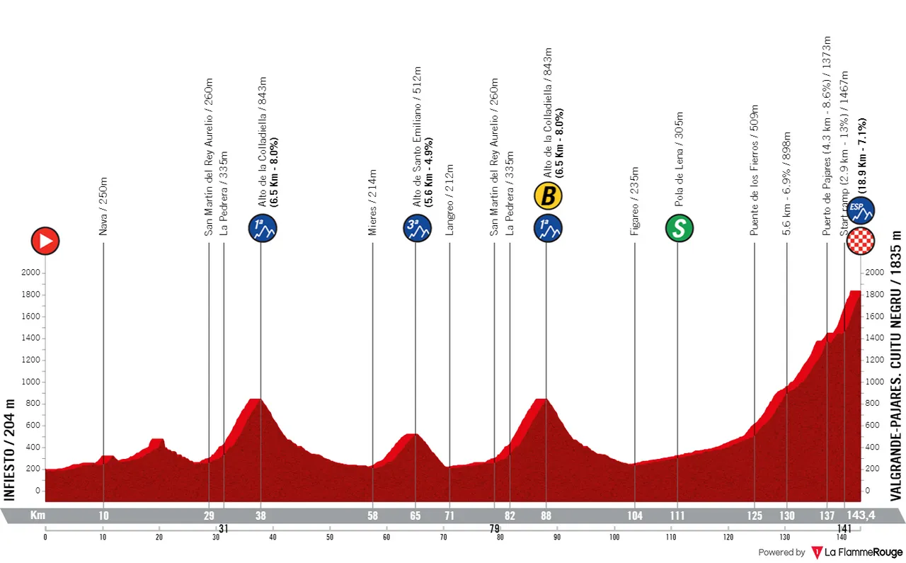 Etappe 15: Infiesto - Cuitu Negru, 143,3 kilometer