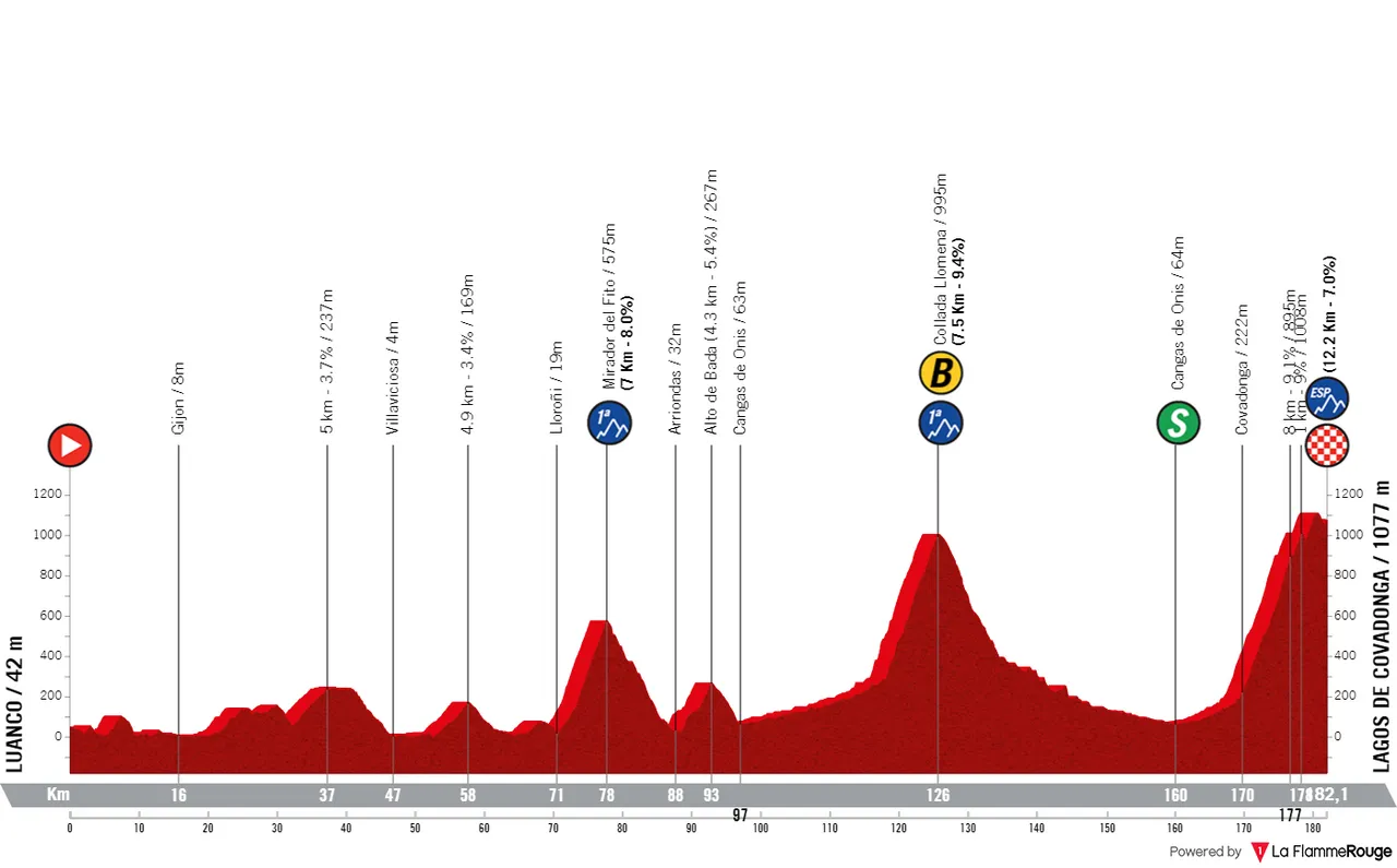 Etappe 16: Luanco - Lagos de Covadonga, 182 kilometer