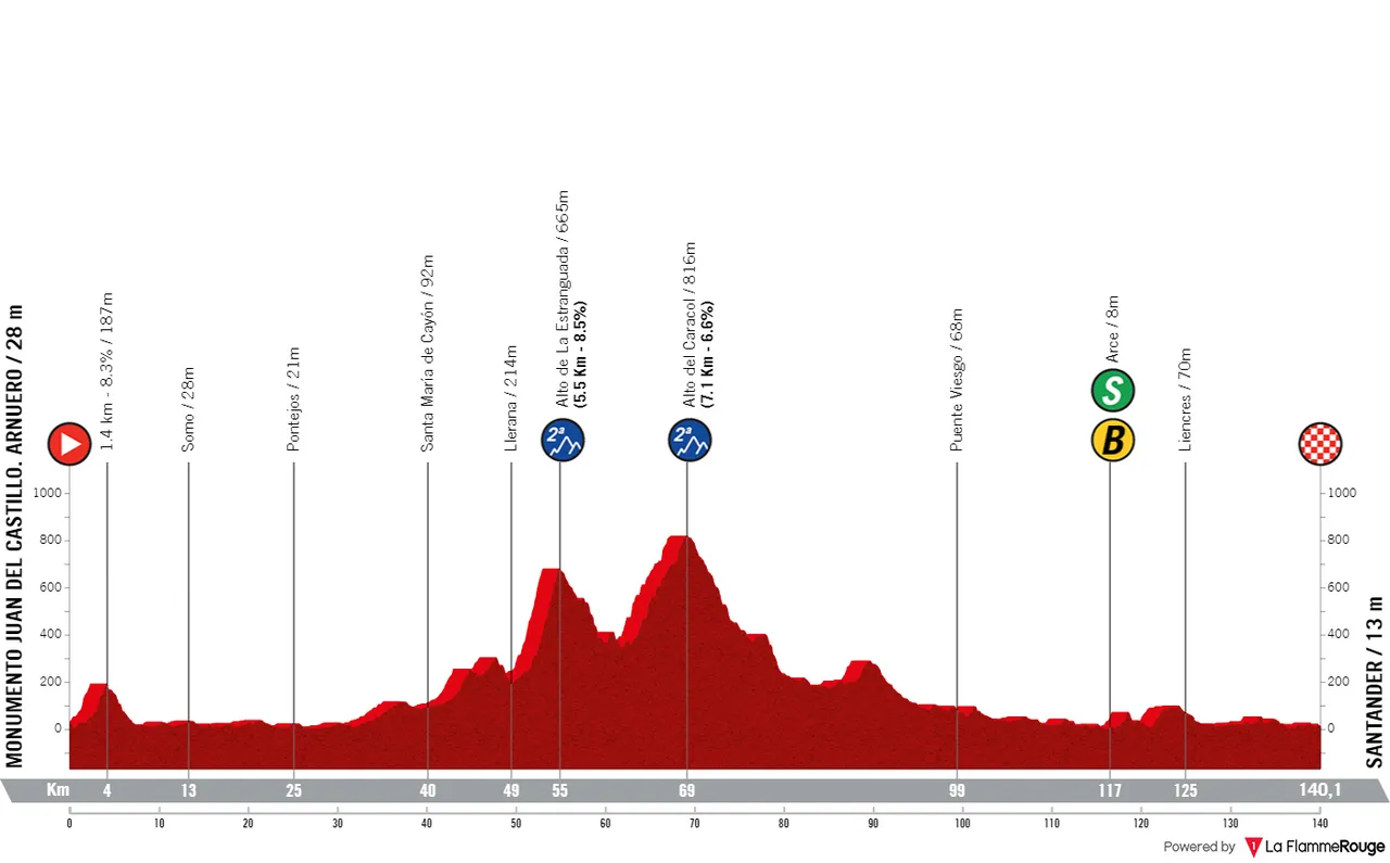 Etappe 17: Arnuero - Santander, 140,1 kilometer