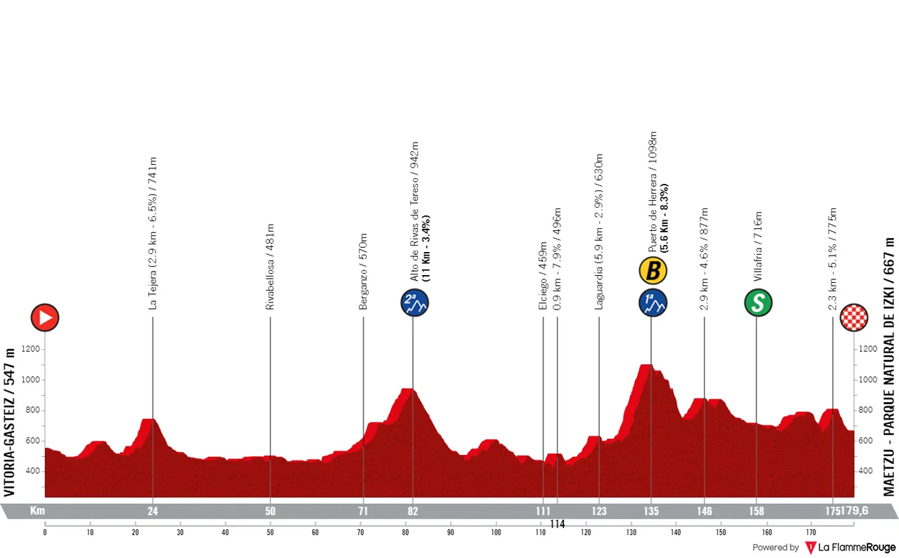 Etappe 18: Vitoria-Gasteiz - Maetzu - Parque Natural de Izki, 179,5 kilometer