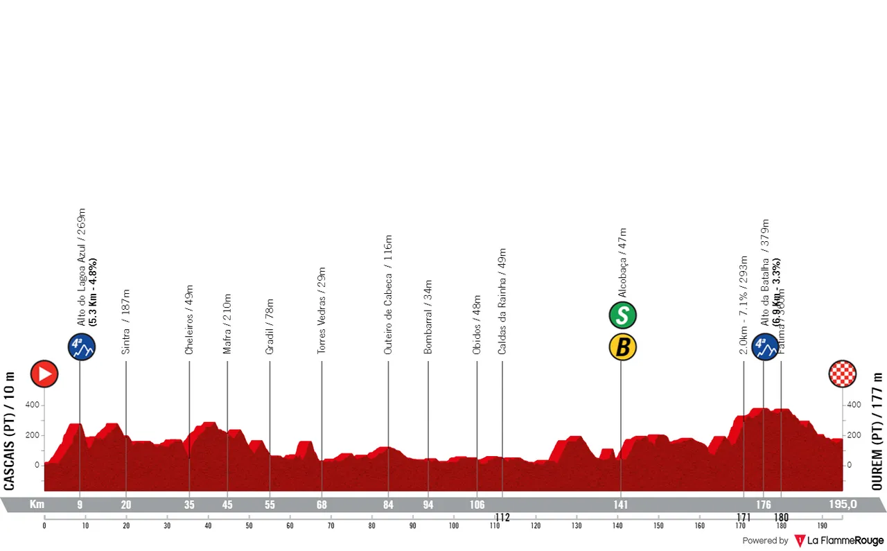 Etappe 2: Cascais - Ourém, 195 kilometer