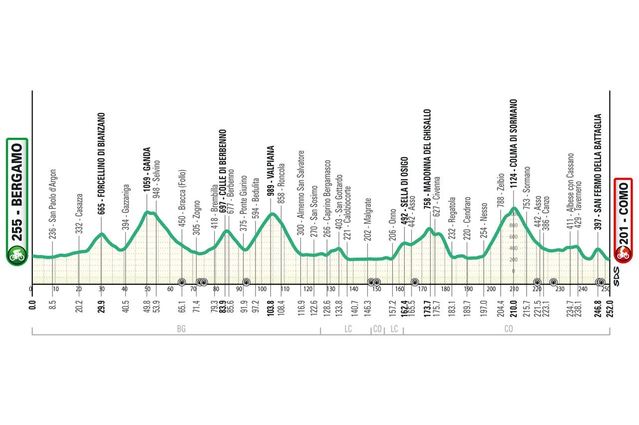 Bergamo - Como, 252 kilometer