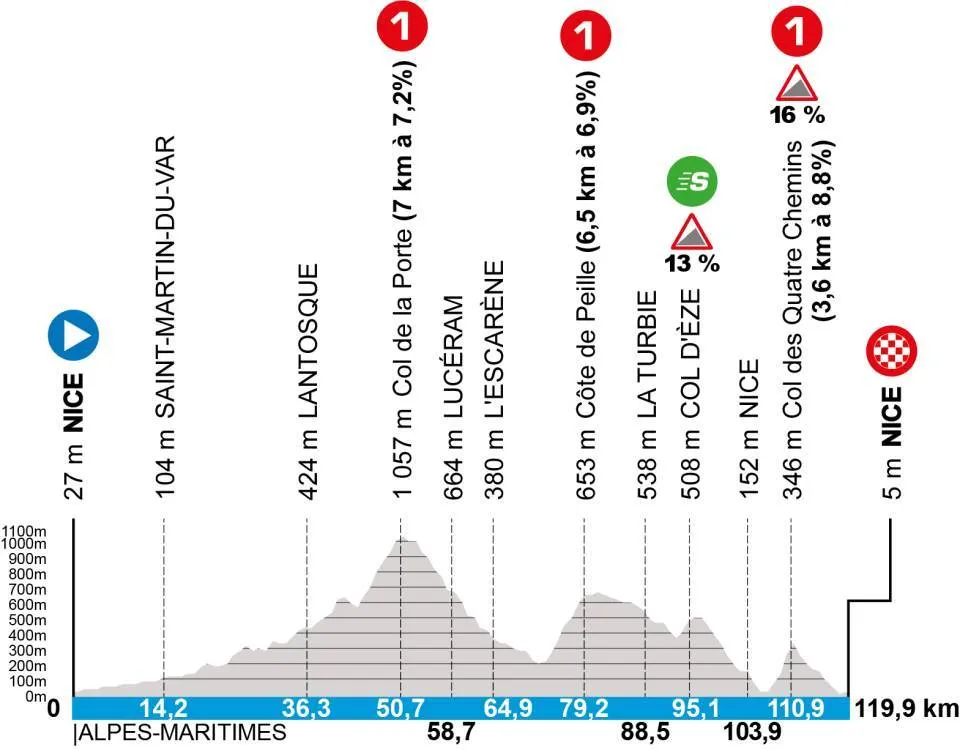 Etappe 8: Nice - Nice, 119,9 kilometer
