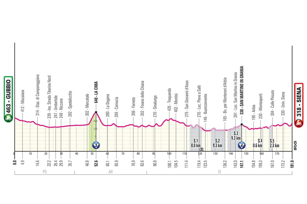 Gubbio - Siena, 131 kilometer