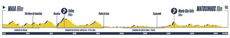 Etappe 1 O Gran Camiño: Maia - Matosinhos (190,6 km)