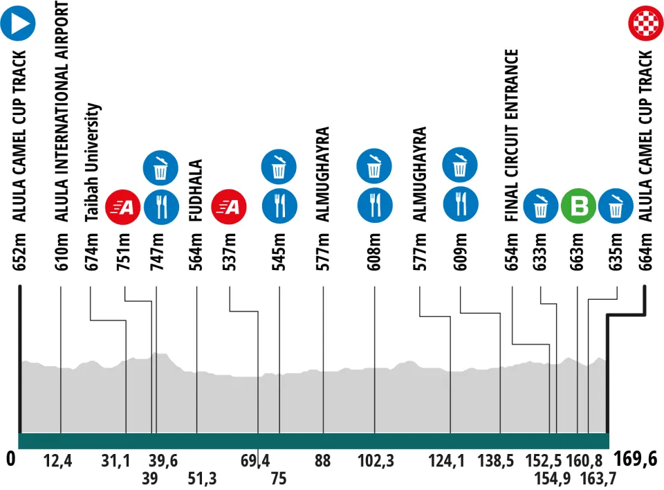 Etappe 5: AlUla Camel Cup Track -&nbsp;AlUla Camel Cup Track, 167,2 km