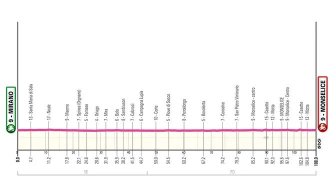 Etappe 5: Mirano - Monselice, 108 kilometer
