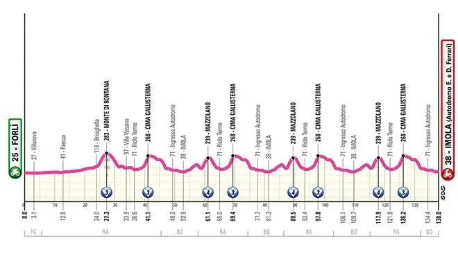 Etappe 8: Forli - Imola, 138 kilometer