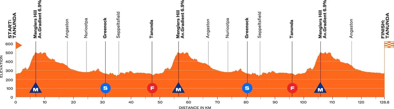 Etappe 2: Tanunda - Tanunda, 128,8 kilometer